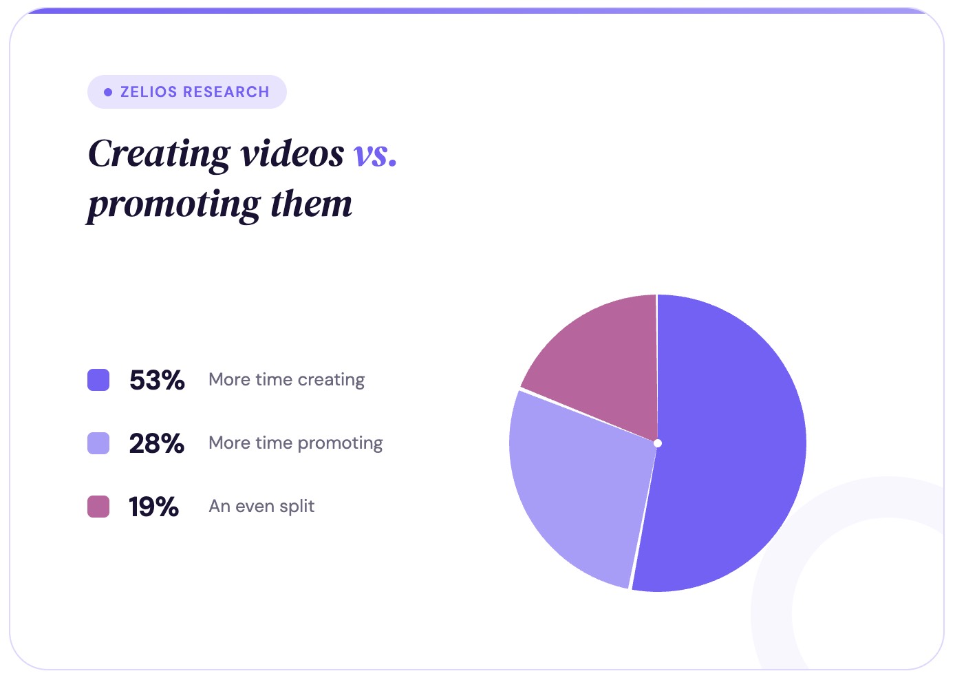 Creating videos vs promoting them
