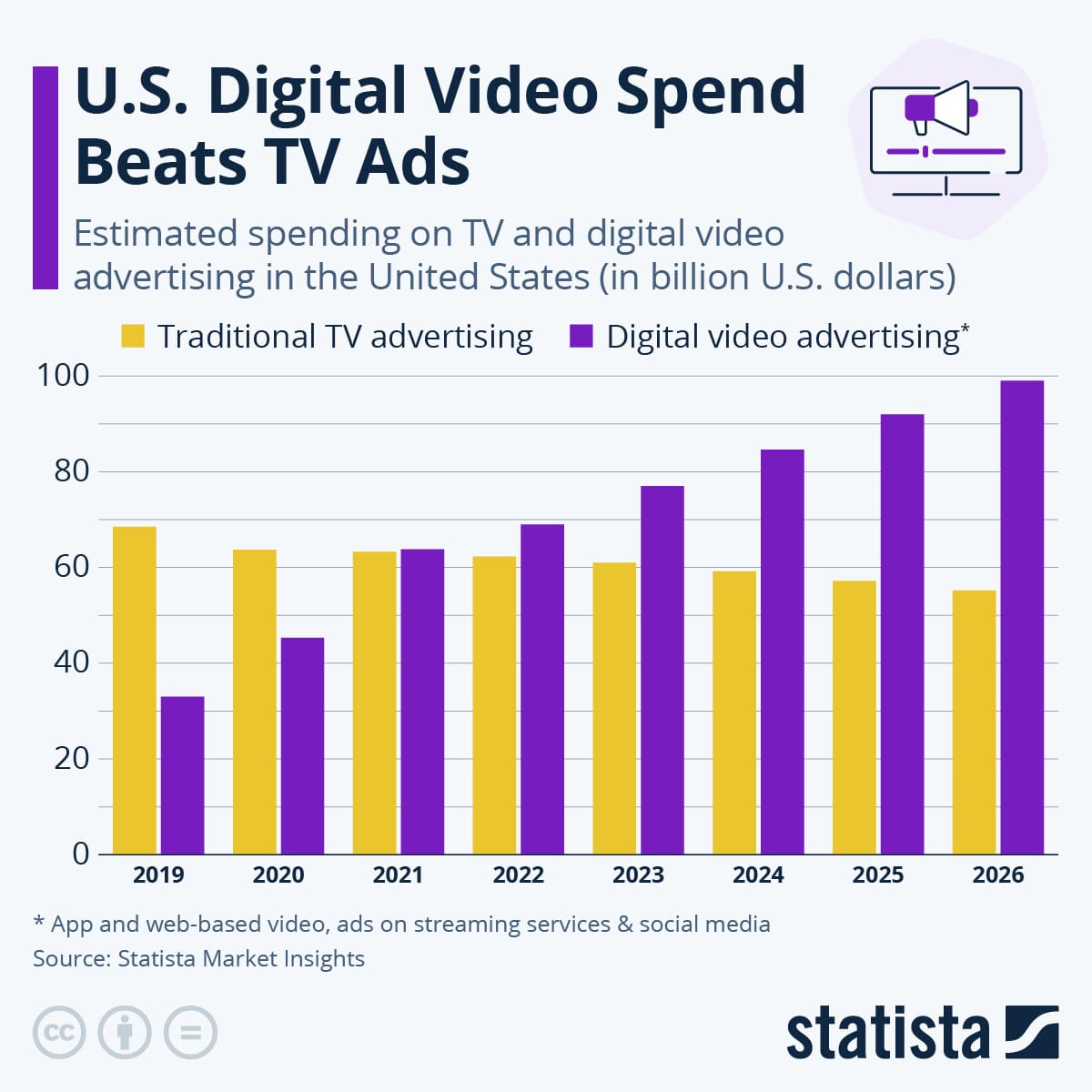 U.S. digital video spend beats tv ads