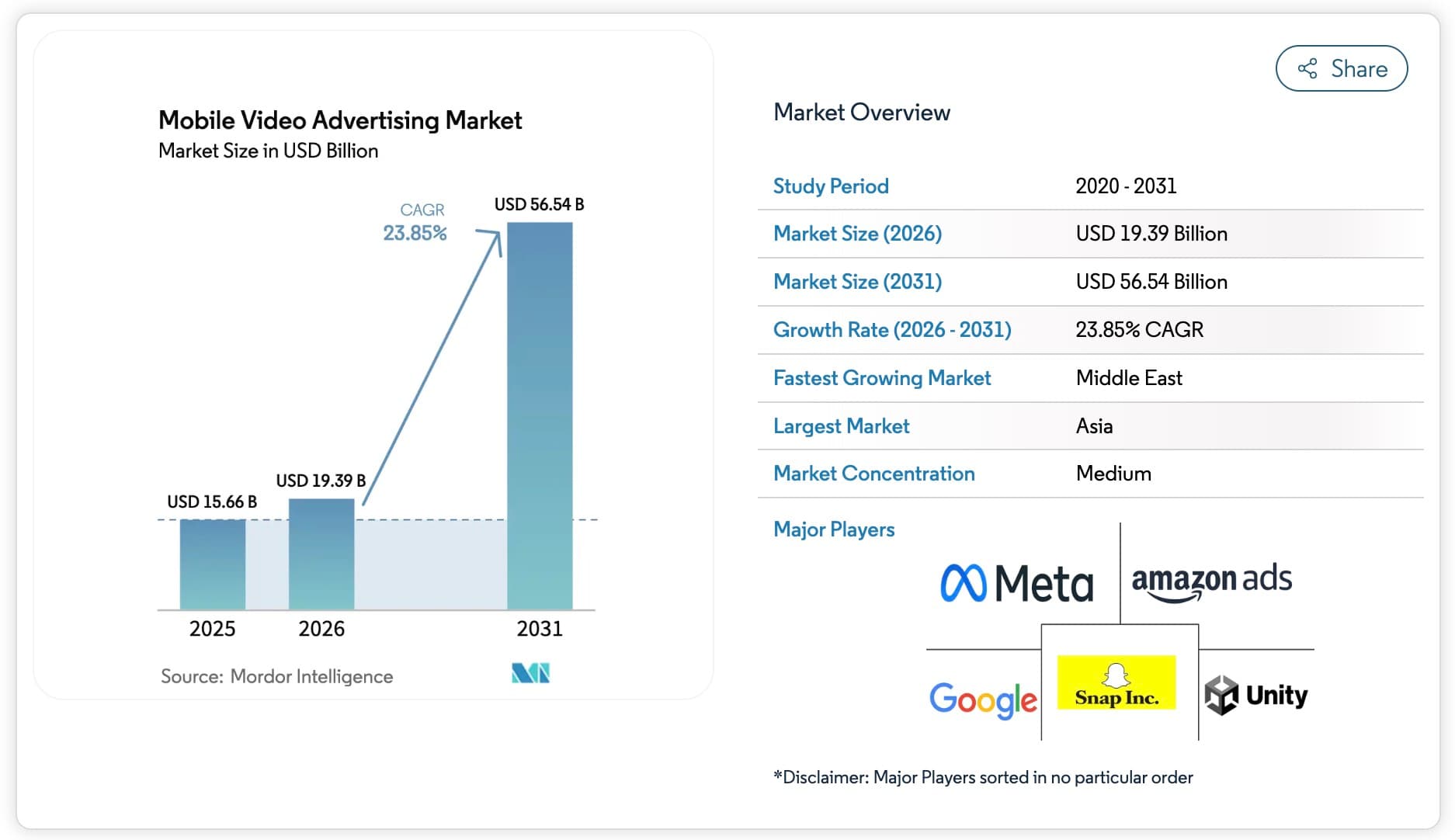 Mobile video advertising market overview