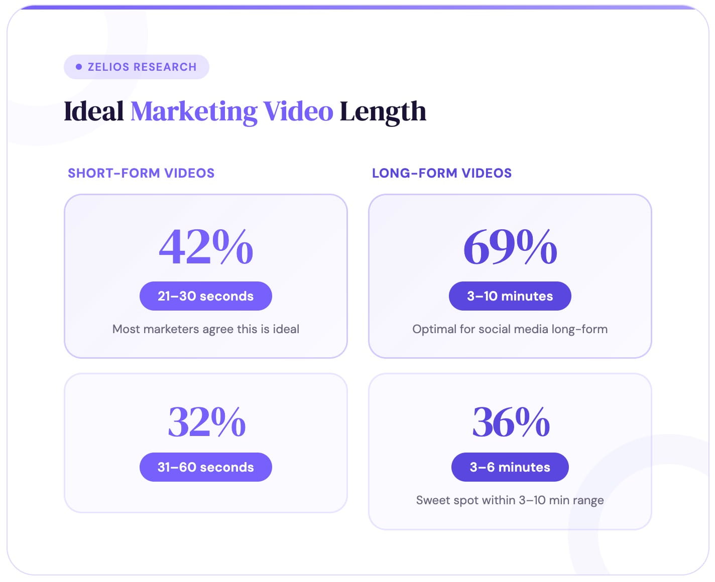 What is an optimal marketing video length?
