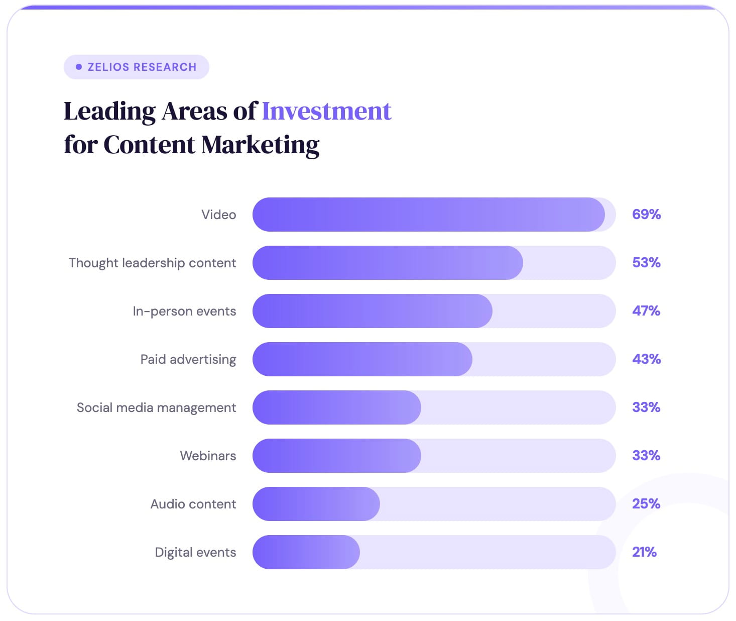 What are the leading areas of invesment for content marketing