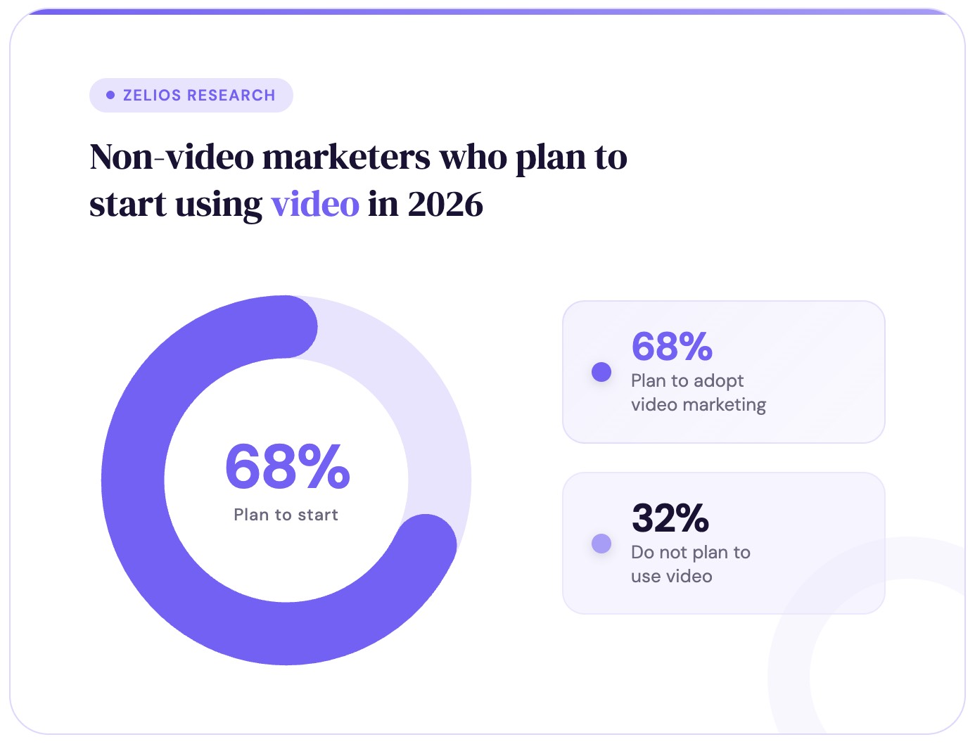How many non-marketers plan to start using video in 2026