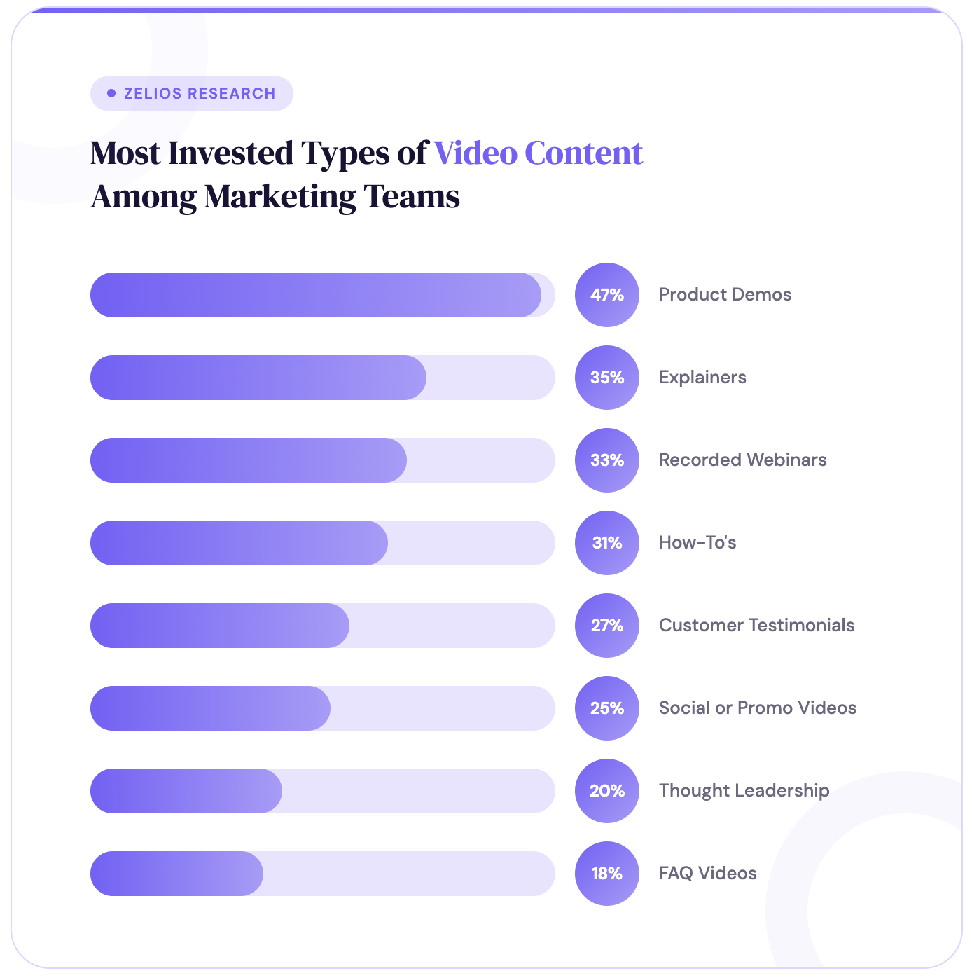 Most Invested Types of Video Content Among Marketing Teams