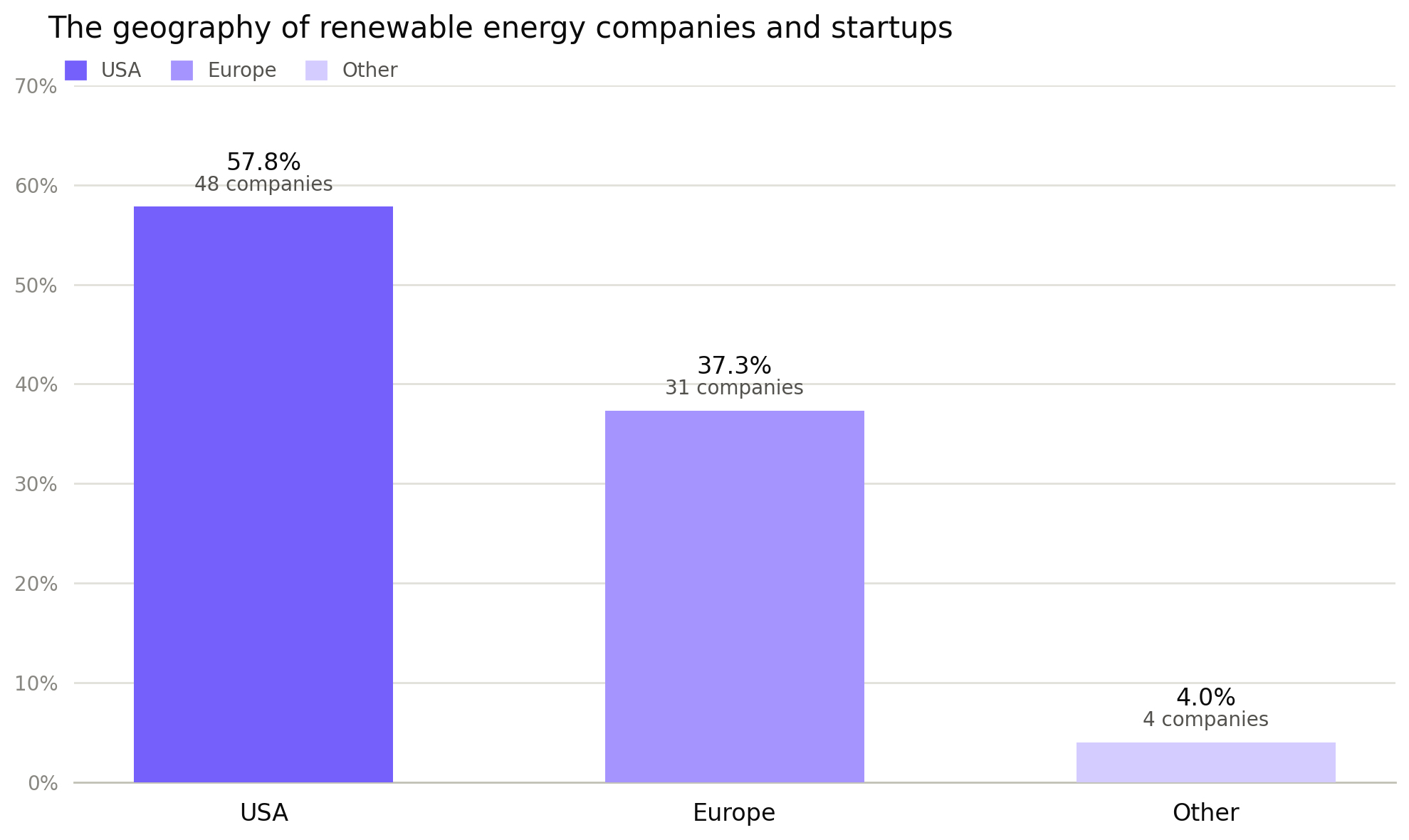 Where are most renewable energy companies and startups from - region breakdown