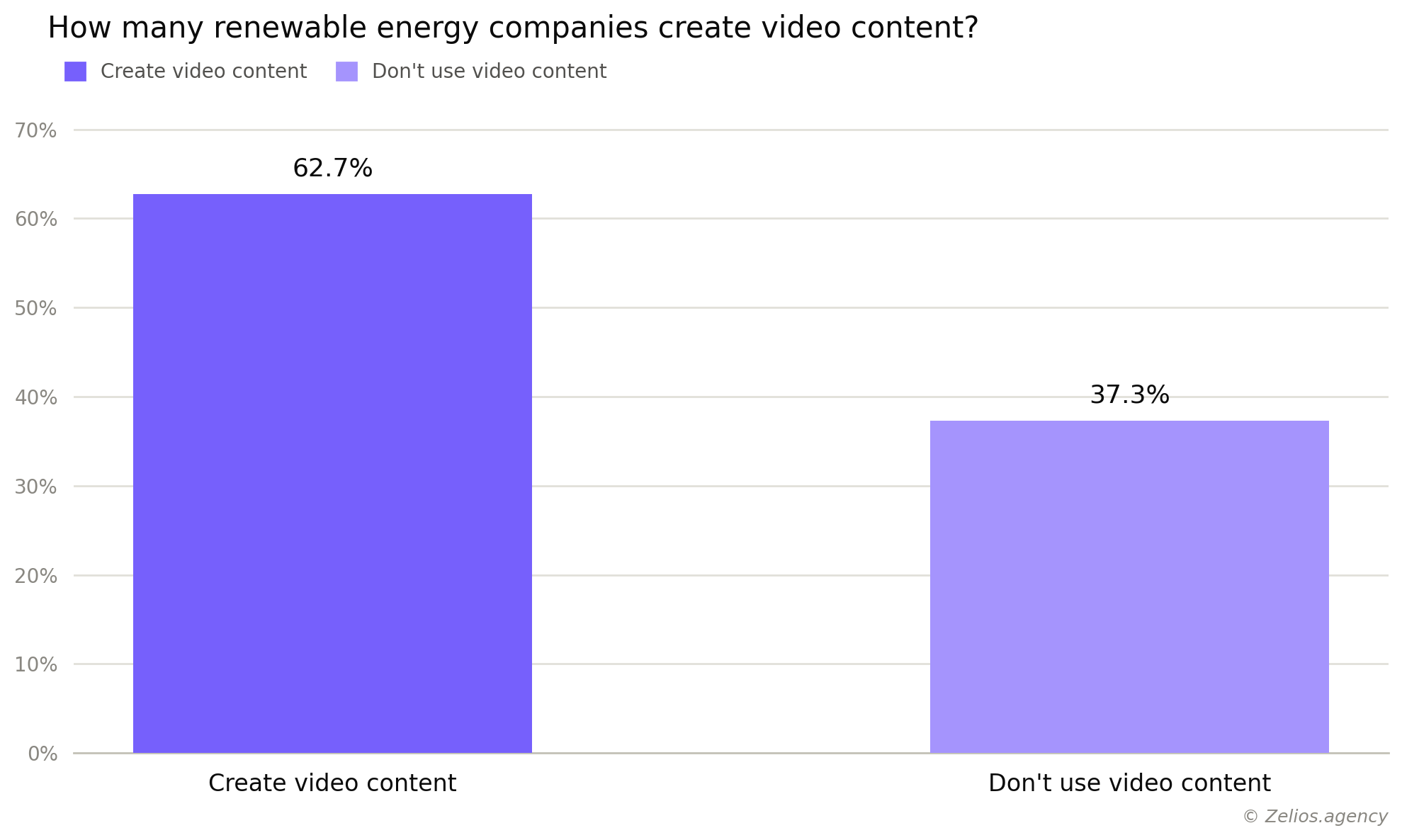 % of renewable energy companies which creates video content