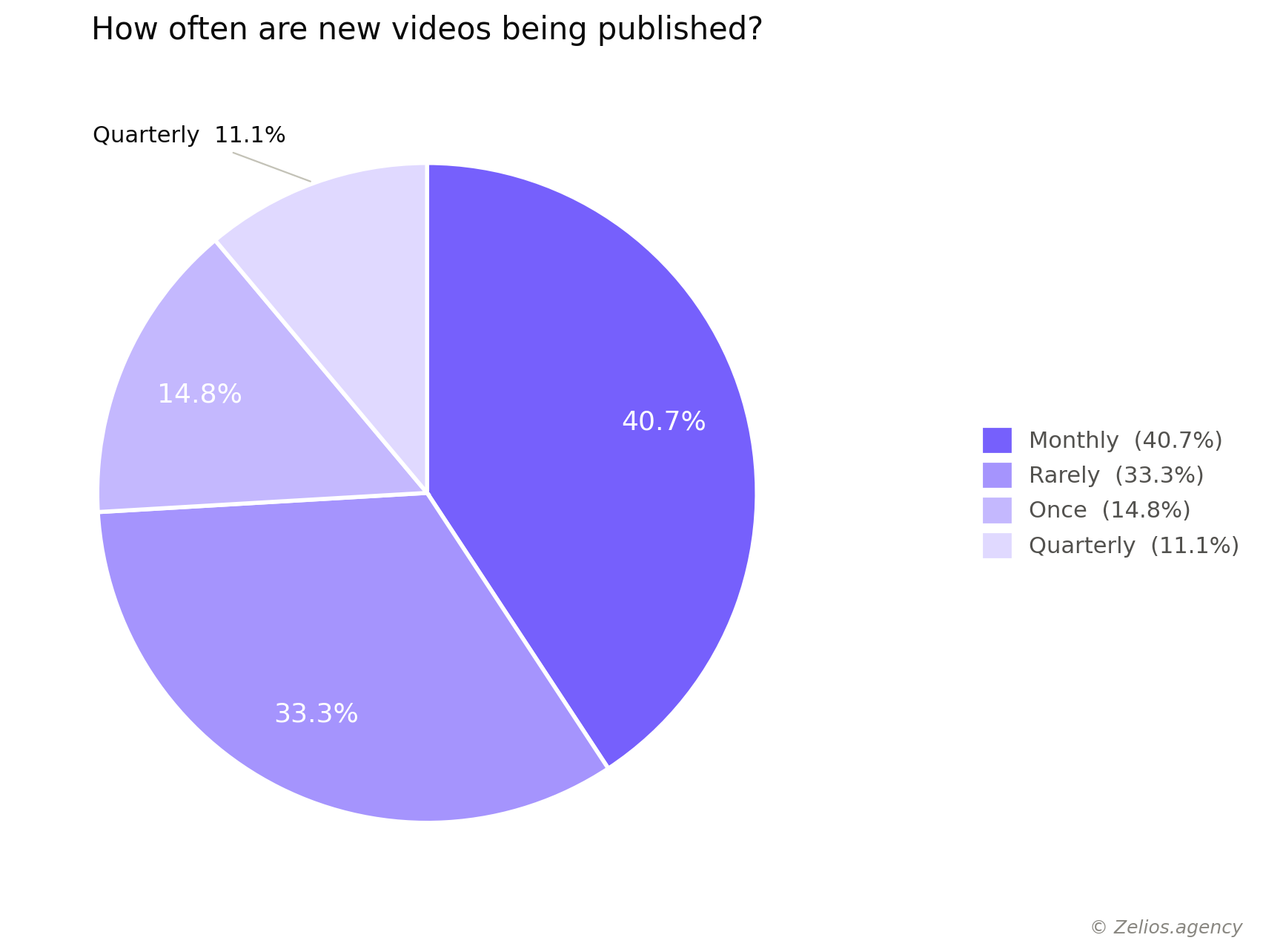 What is the frequency of new videos being published?