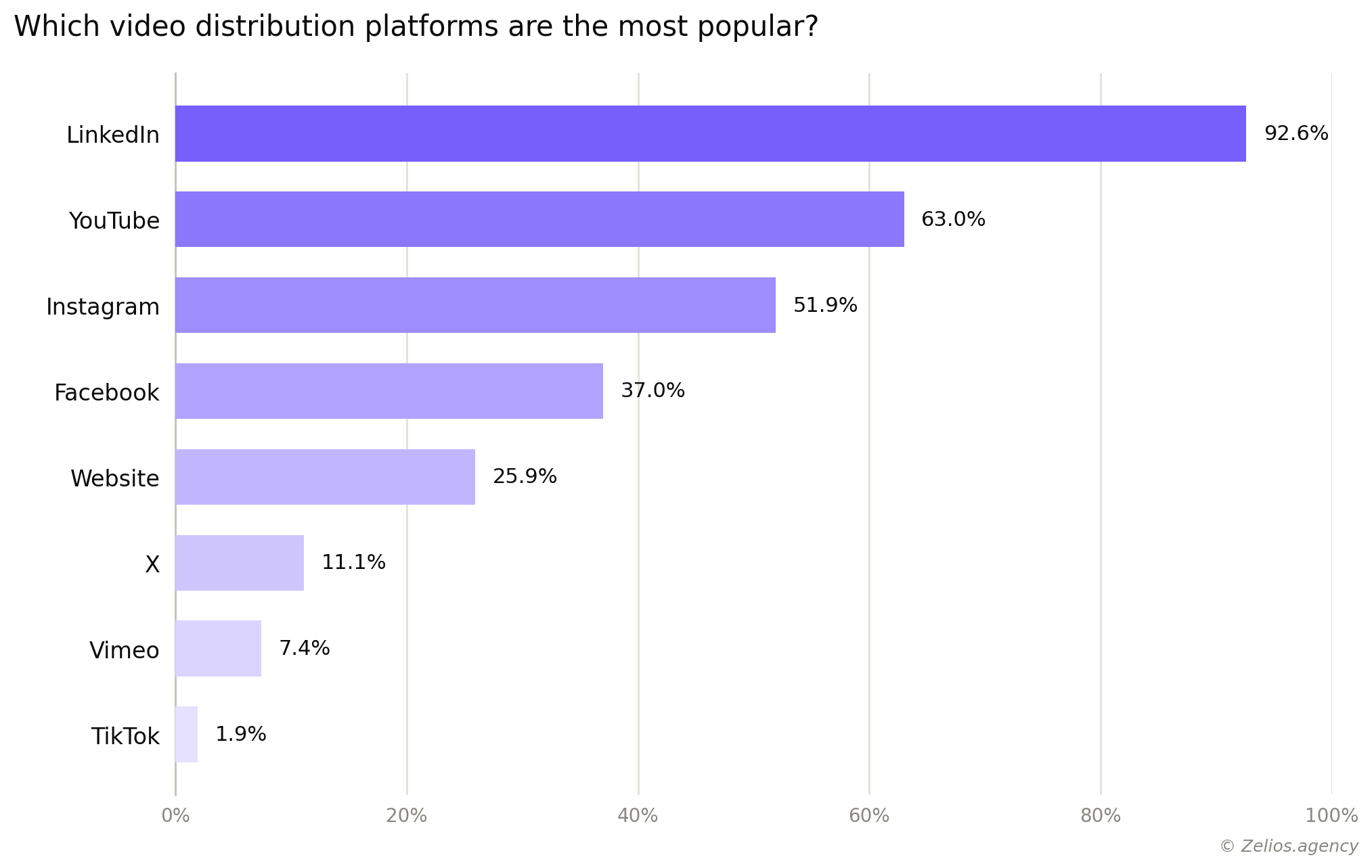 Which video distribution platforms are most popular among renewable energy companies?