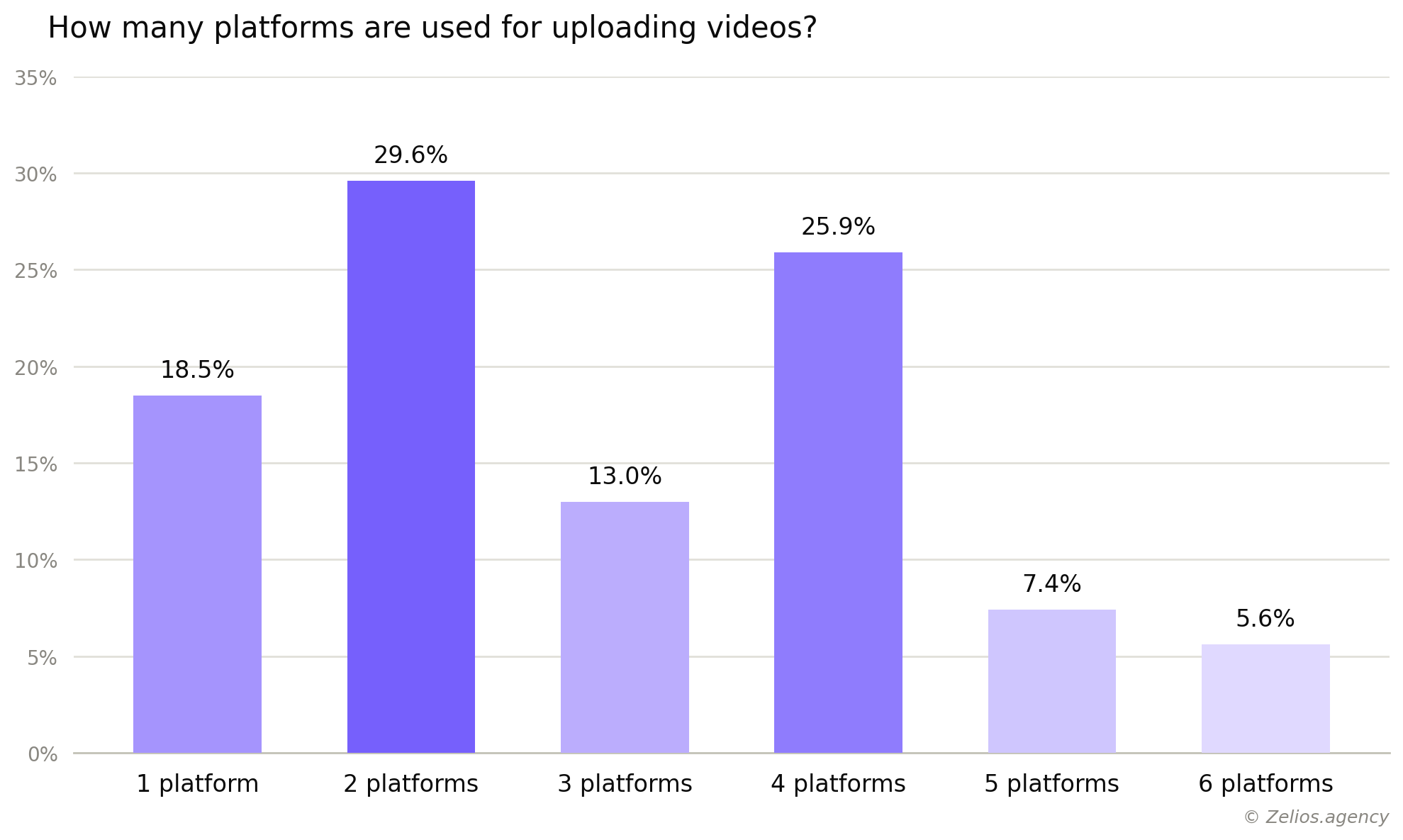 How many video-sharing platforms do renewable energy companies use to upload videos?