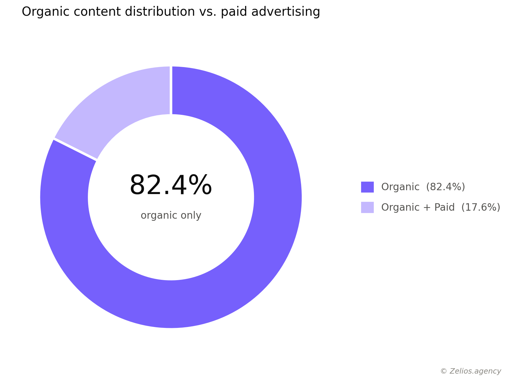 Organic Content Distribution vs. Paid Advertising
