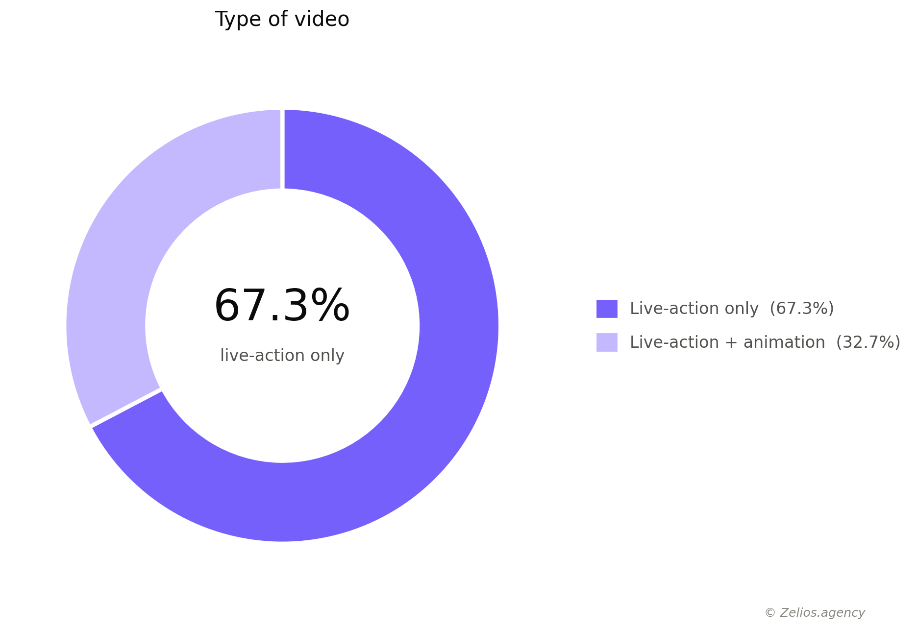 Which type of video is most commonly used by renewable energy startups?