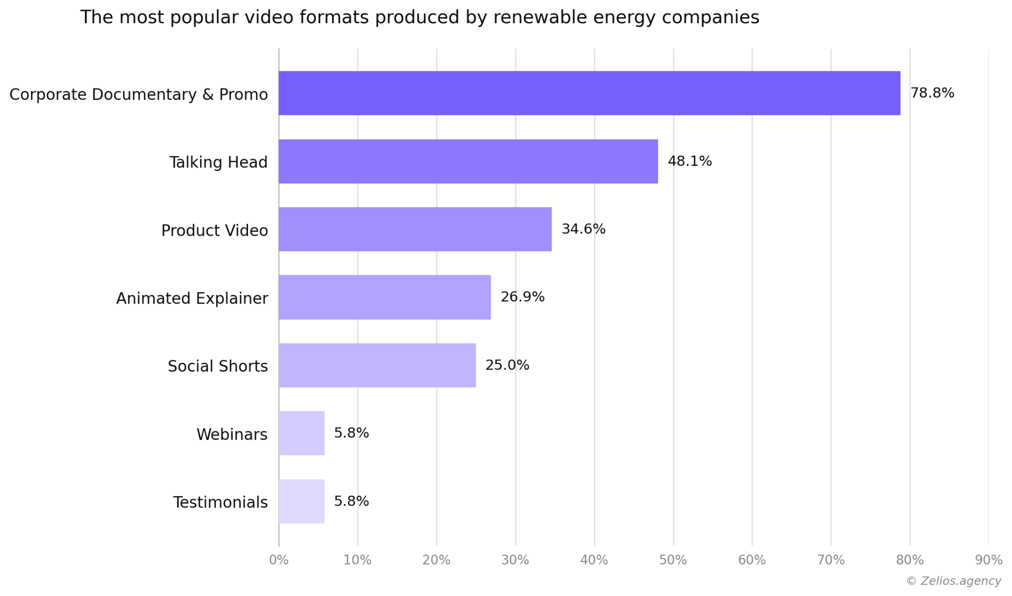 The most popular video formats produced by renewable energy companies