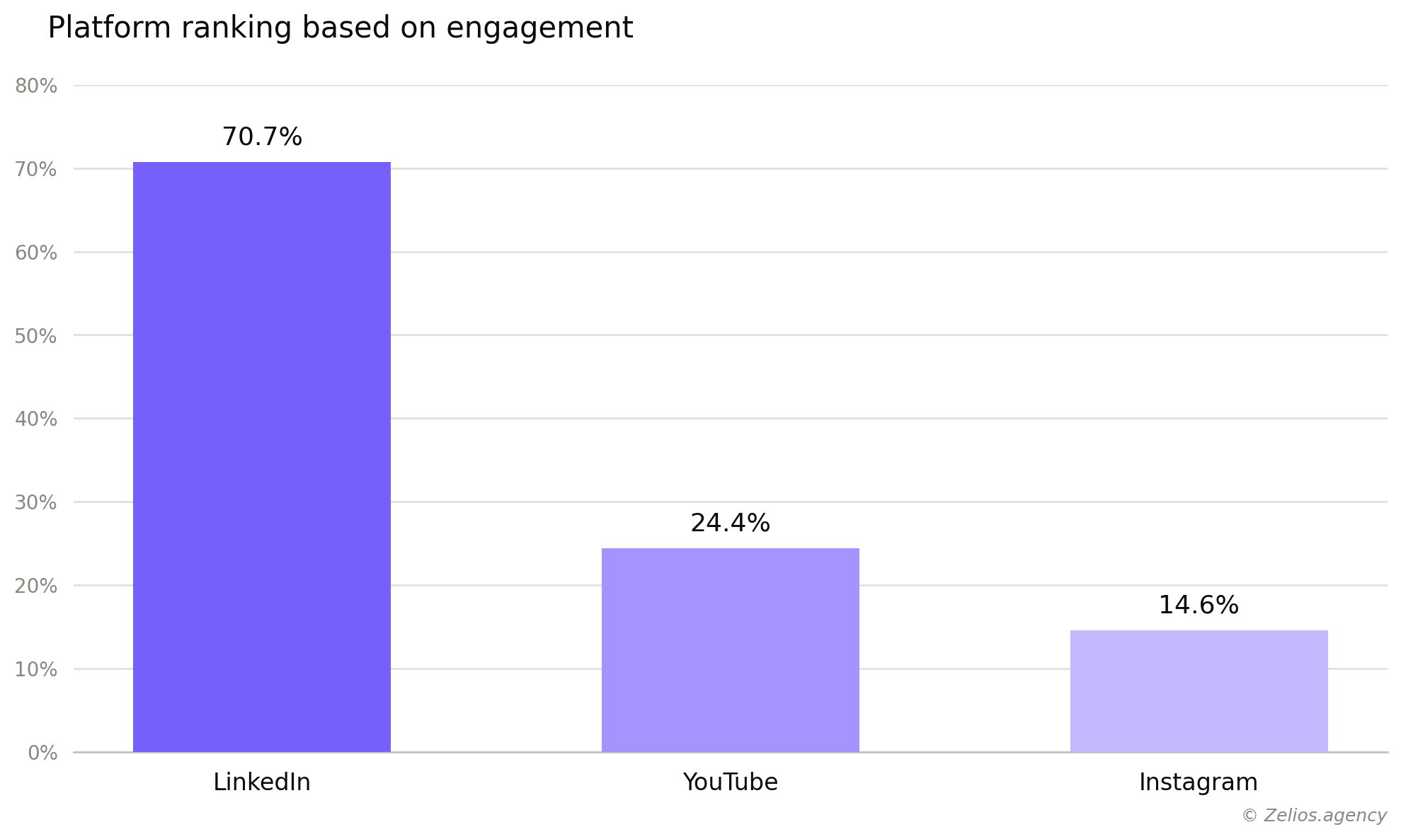 Which platform has the highest level of engagement?