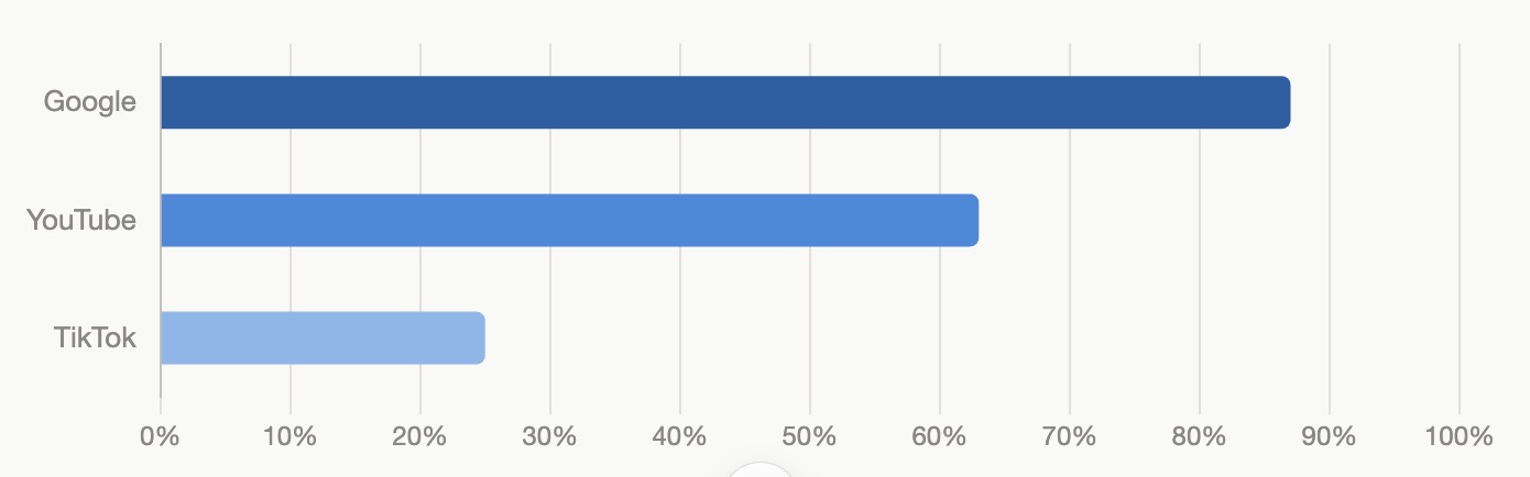 Most popular channels for product research