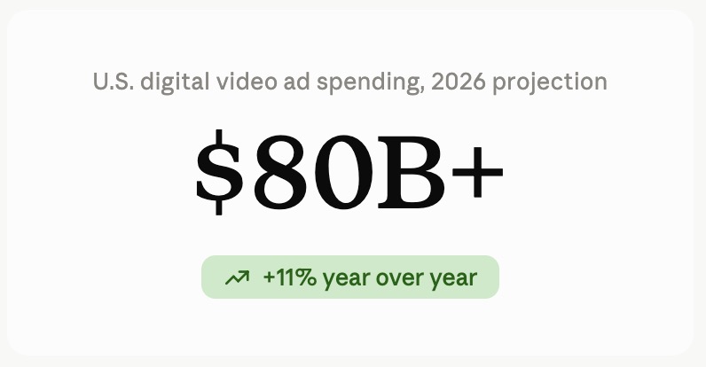 U.S. digital video ad spending (2026 projection)