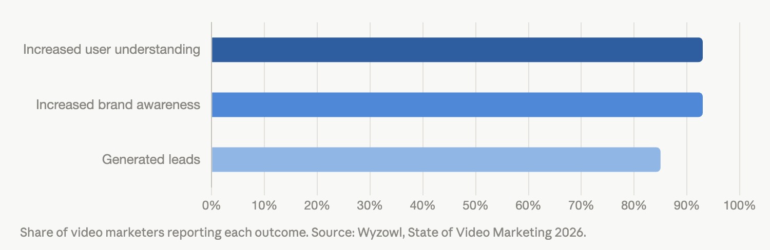 Top measurable video marketing outcomes