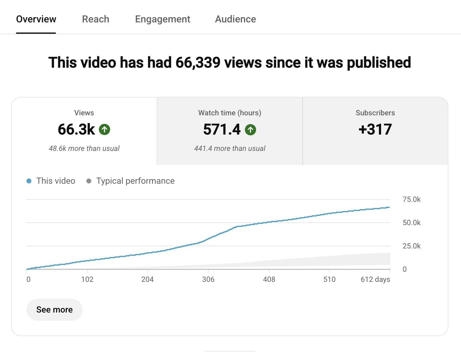 Video project for retail startup - YouTube analytics