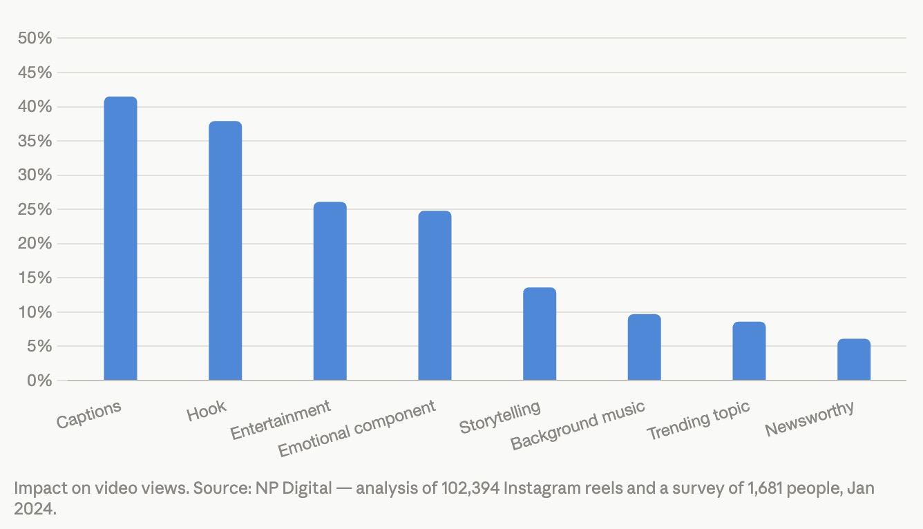 Video core elements have the greatest impact on views
