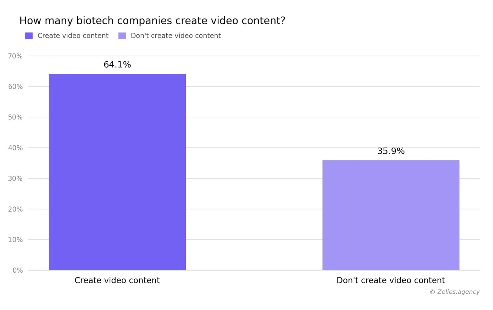Video content adoption in Biotech. How many biotech companies create video content?