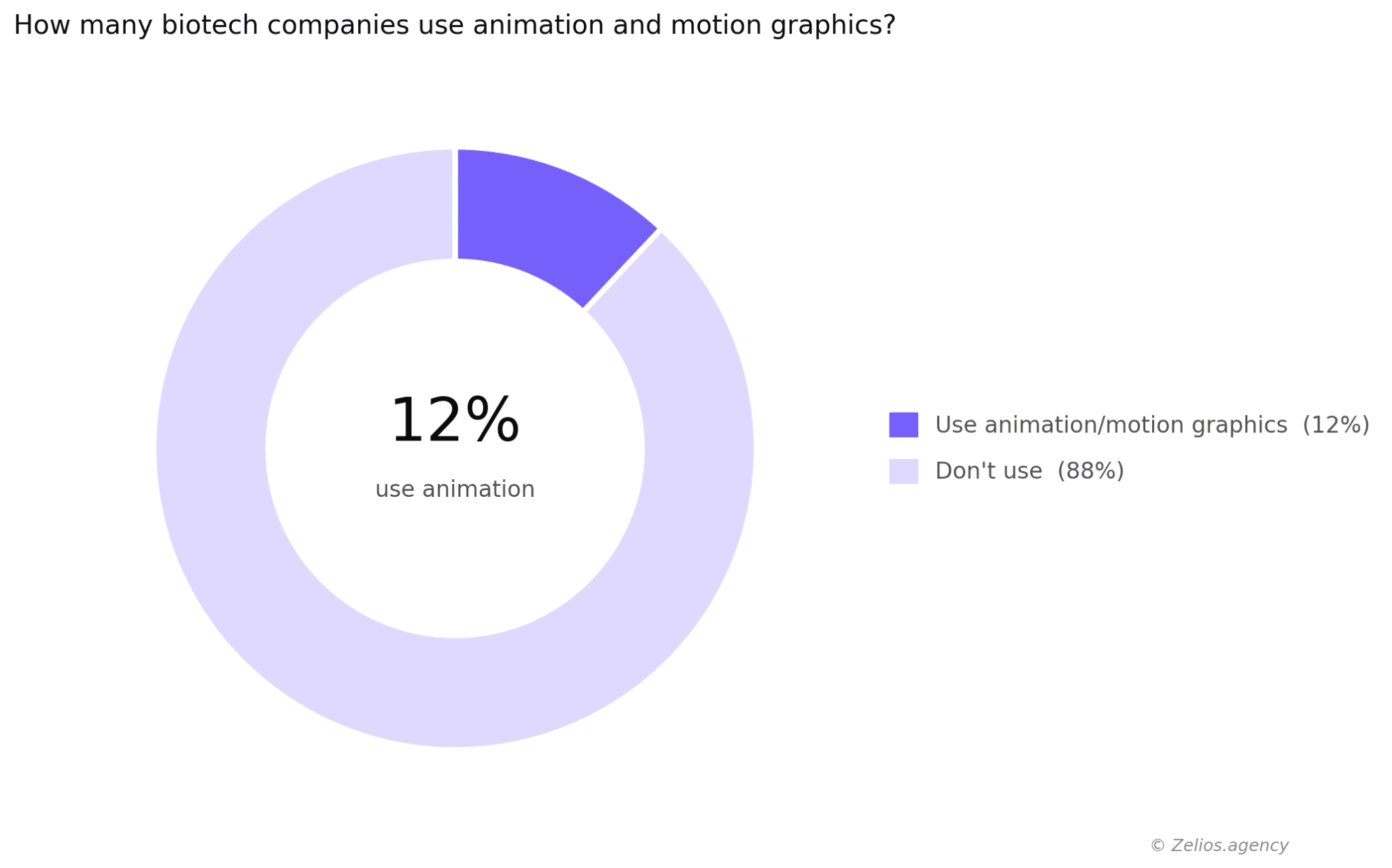 What percentage of biotech companies use animation and motion graphics?