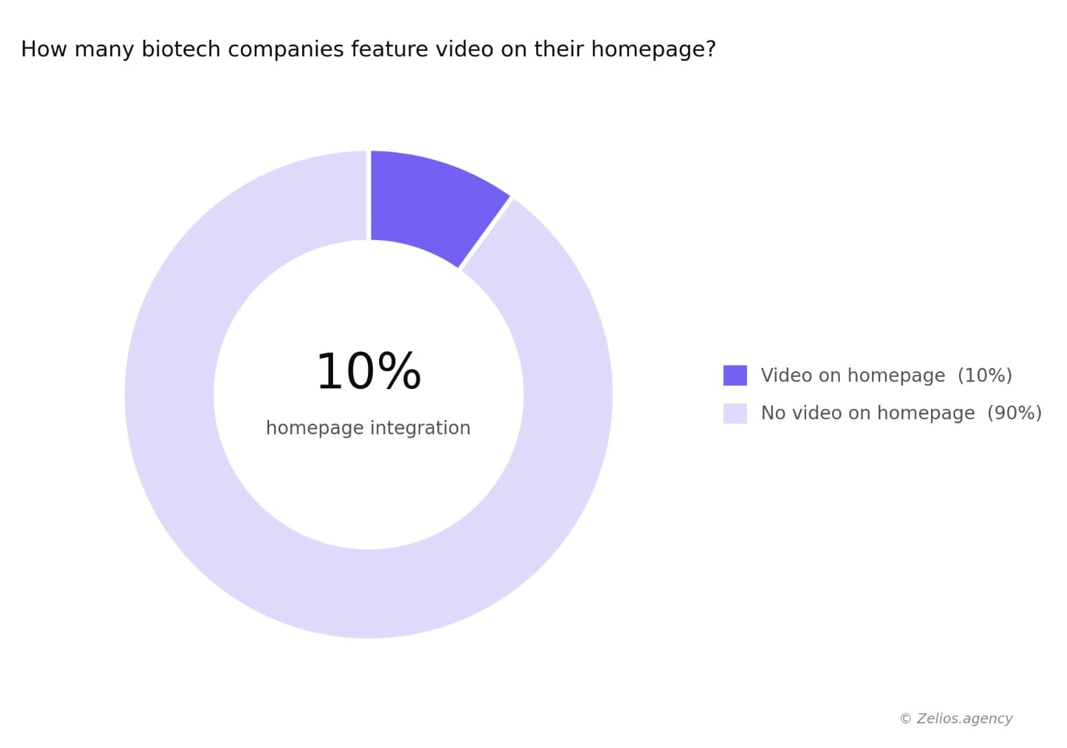 How many biotech companies use video on their website homepage?
