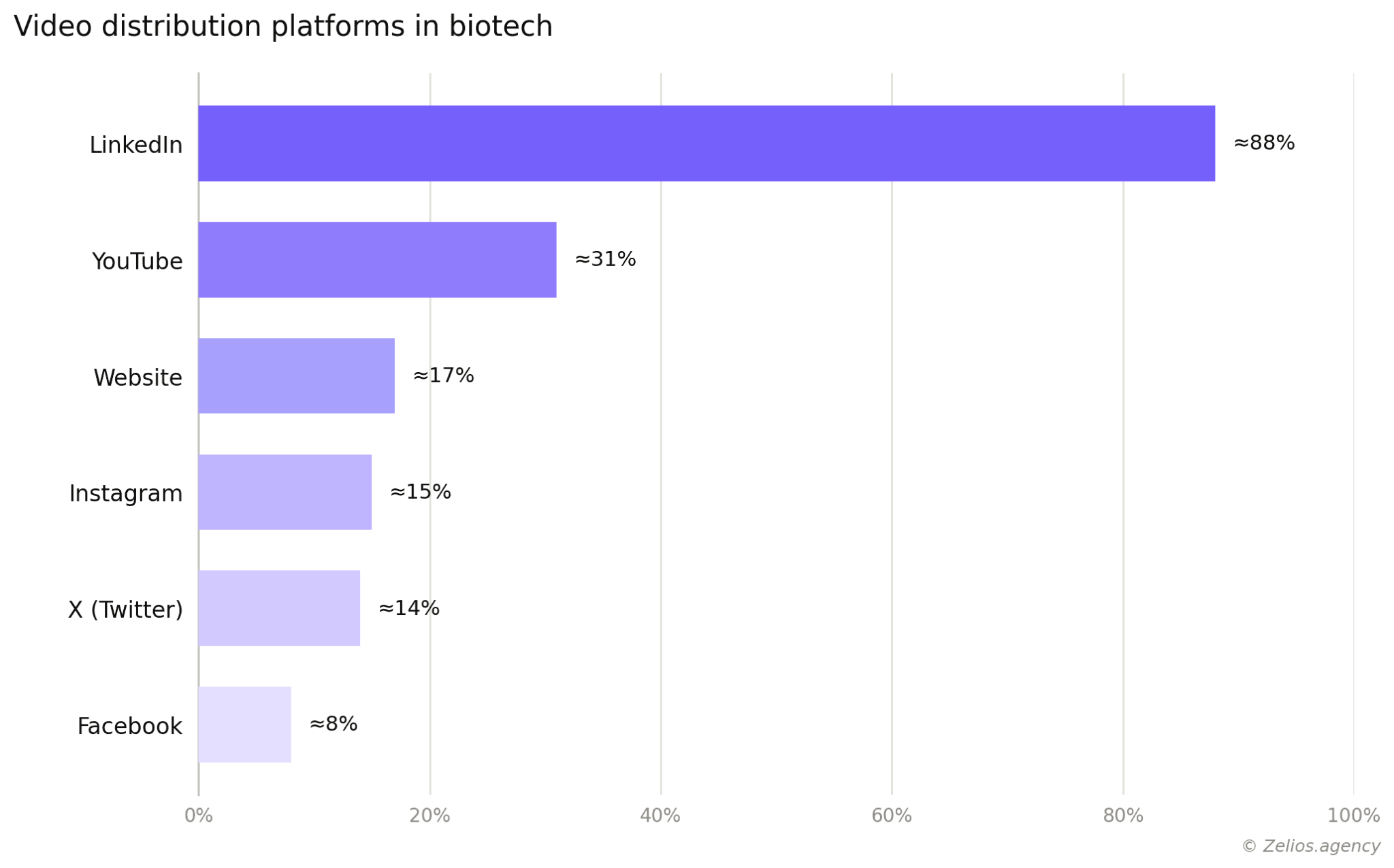 Most popular video distribution platforms in Biotech