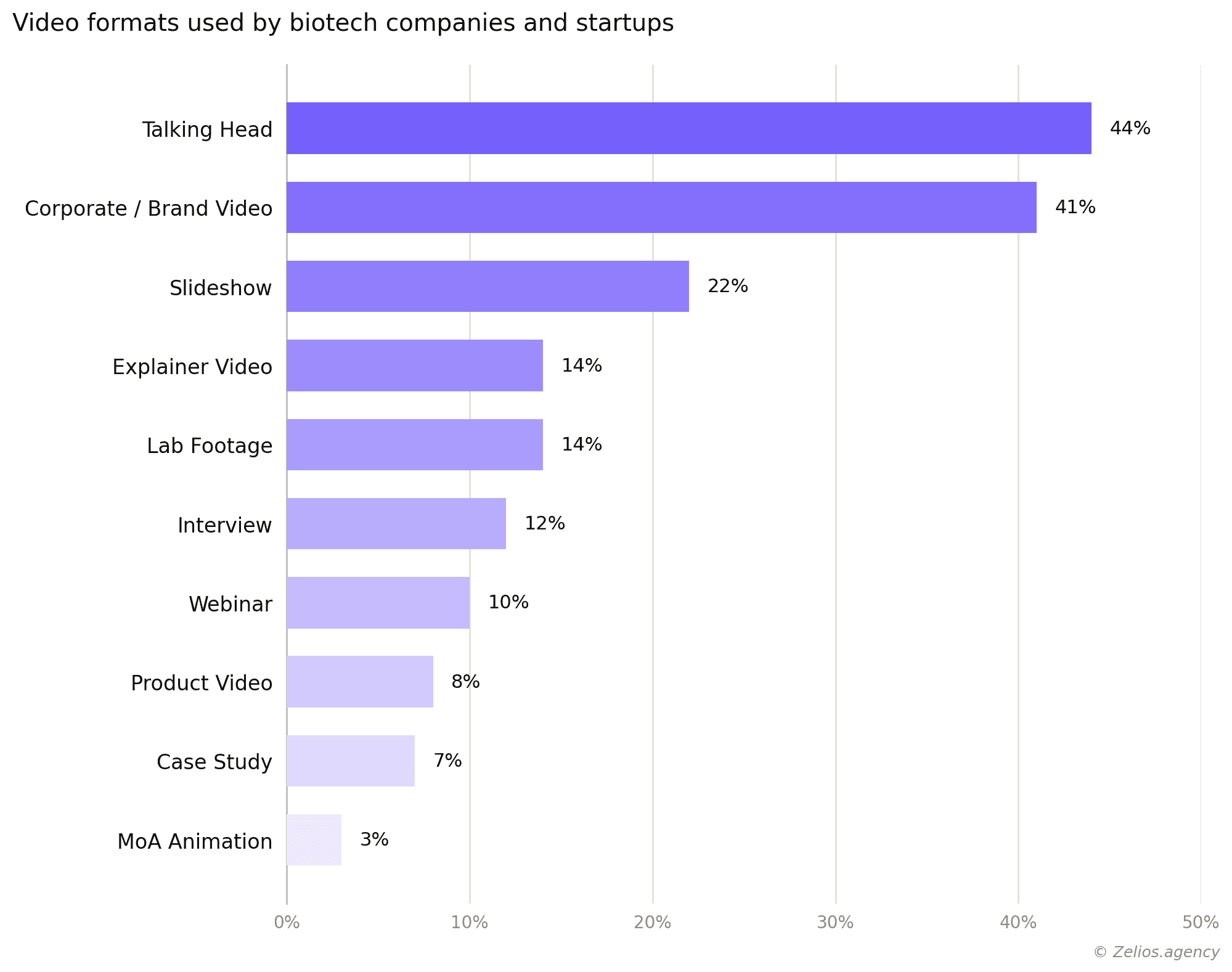 Most popular video formats used in Biotech industry