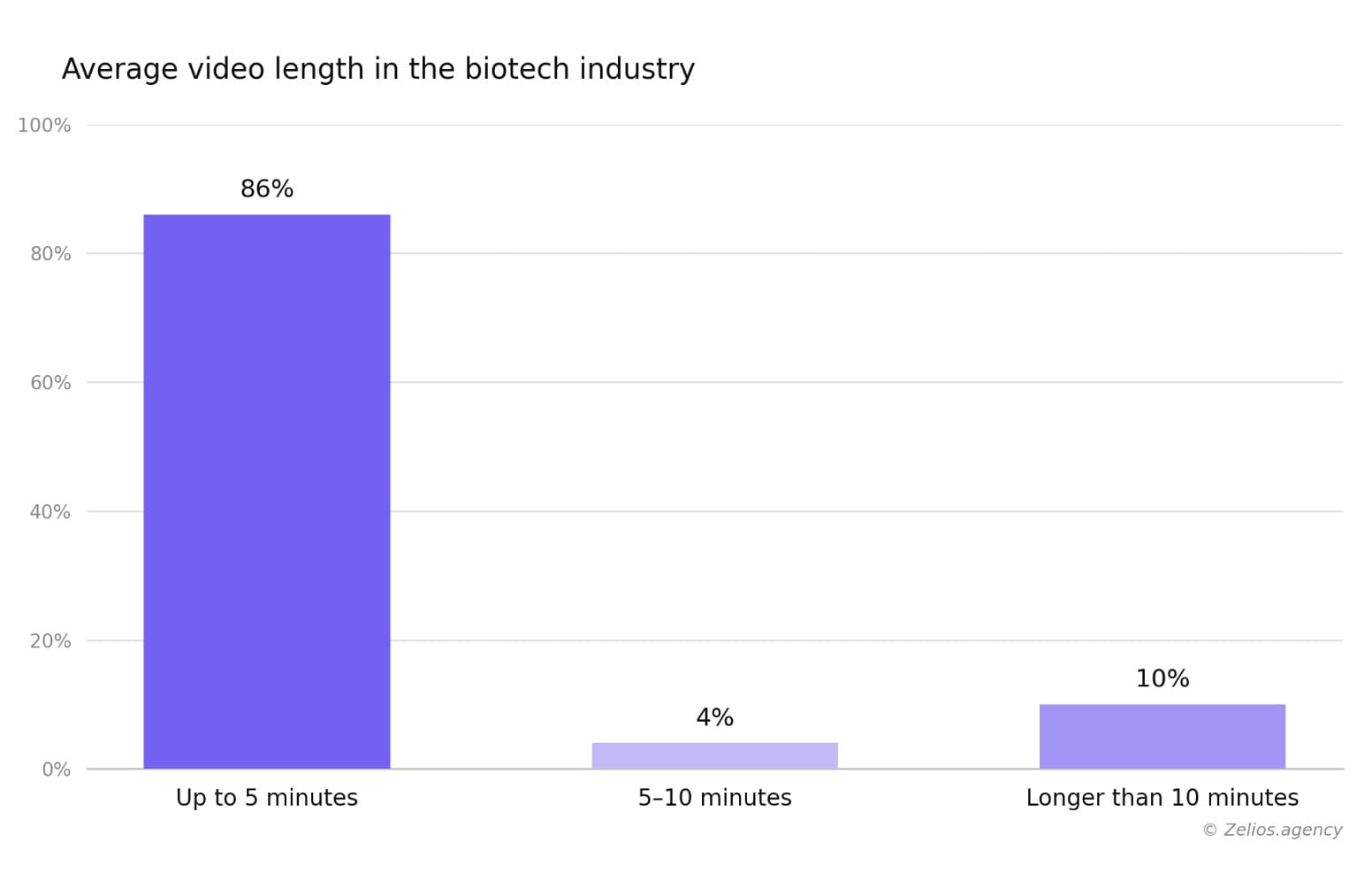 Average video length in the biotech industry