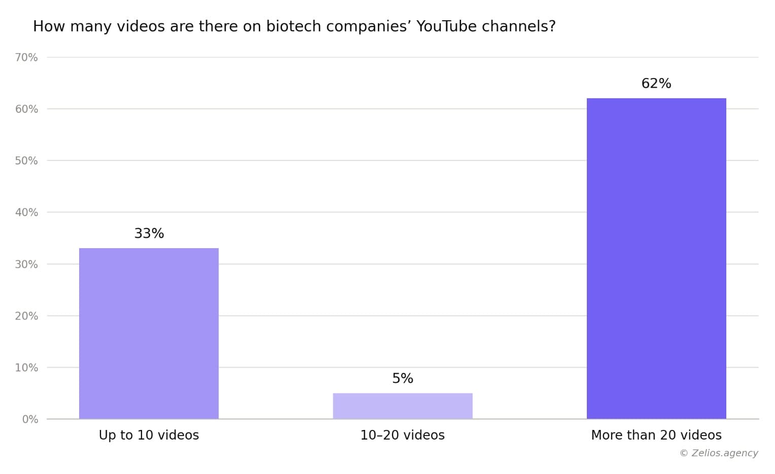 How many videos are there on biotech companies' YouTube channels?