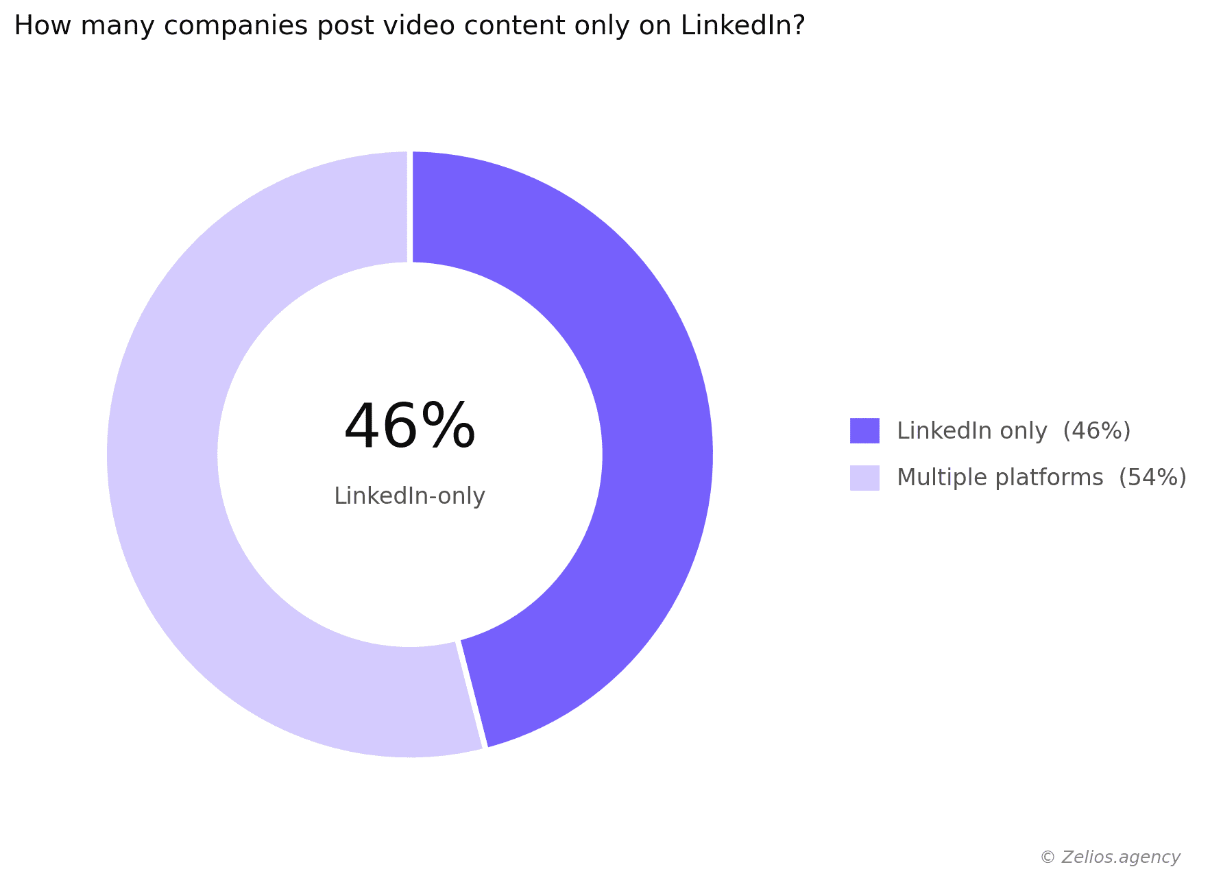 LinkedIn is a most popular video marketing channel for Biotech companies