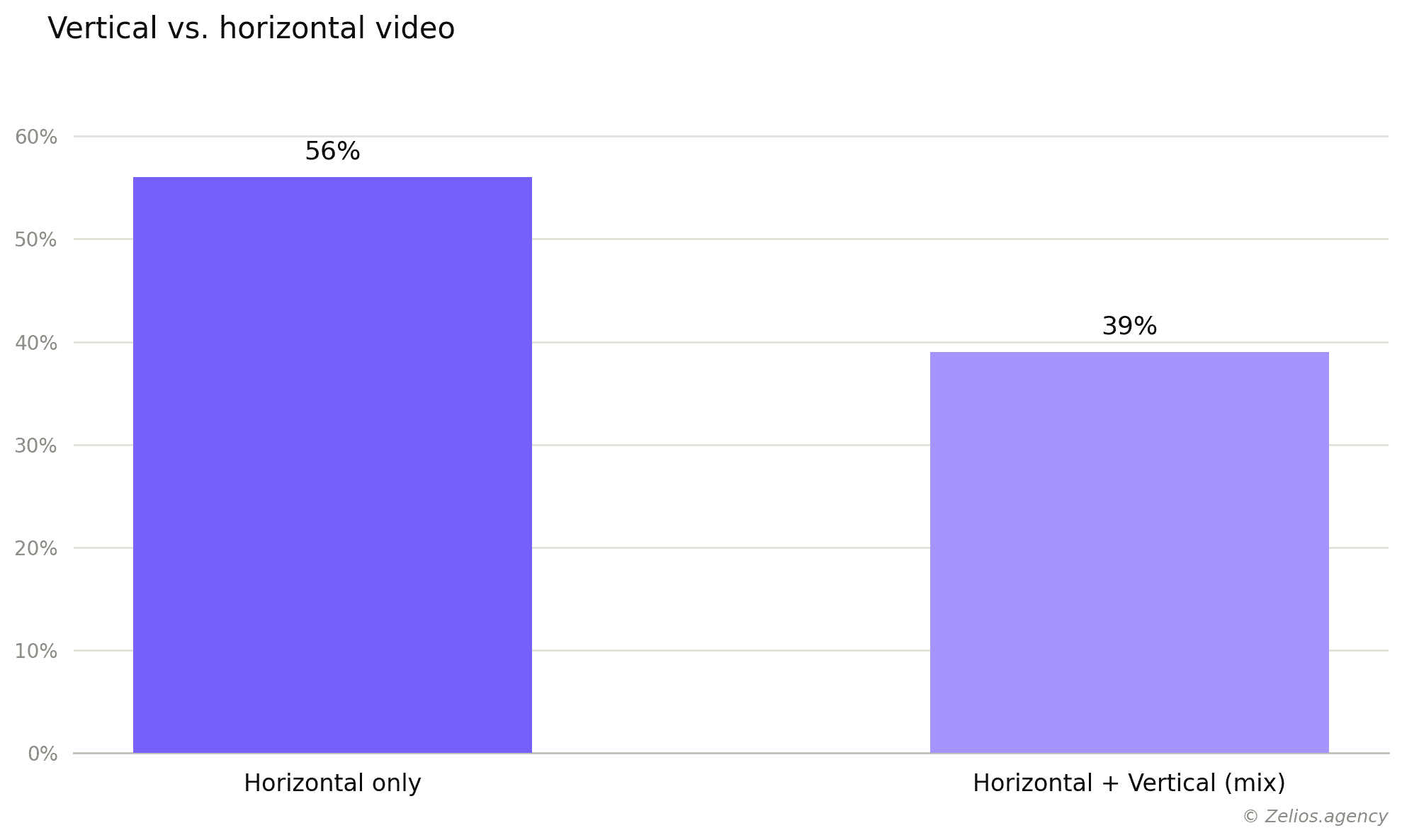Vertical and horizontal video adoption among biotech industry
