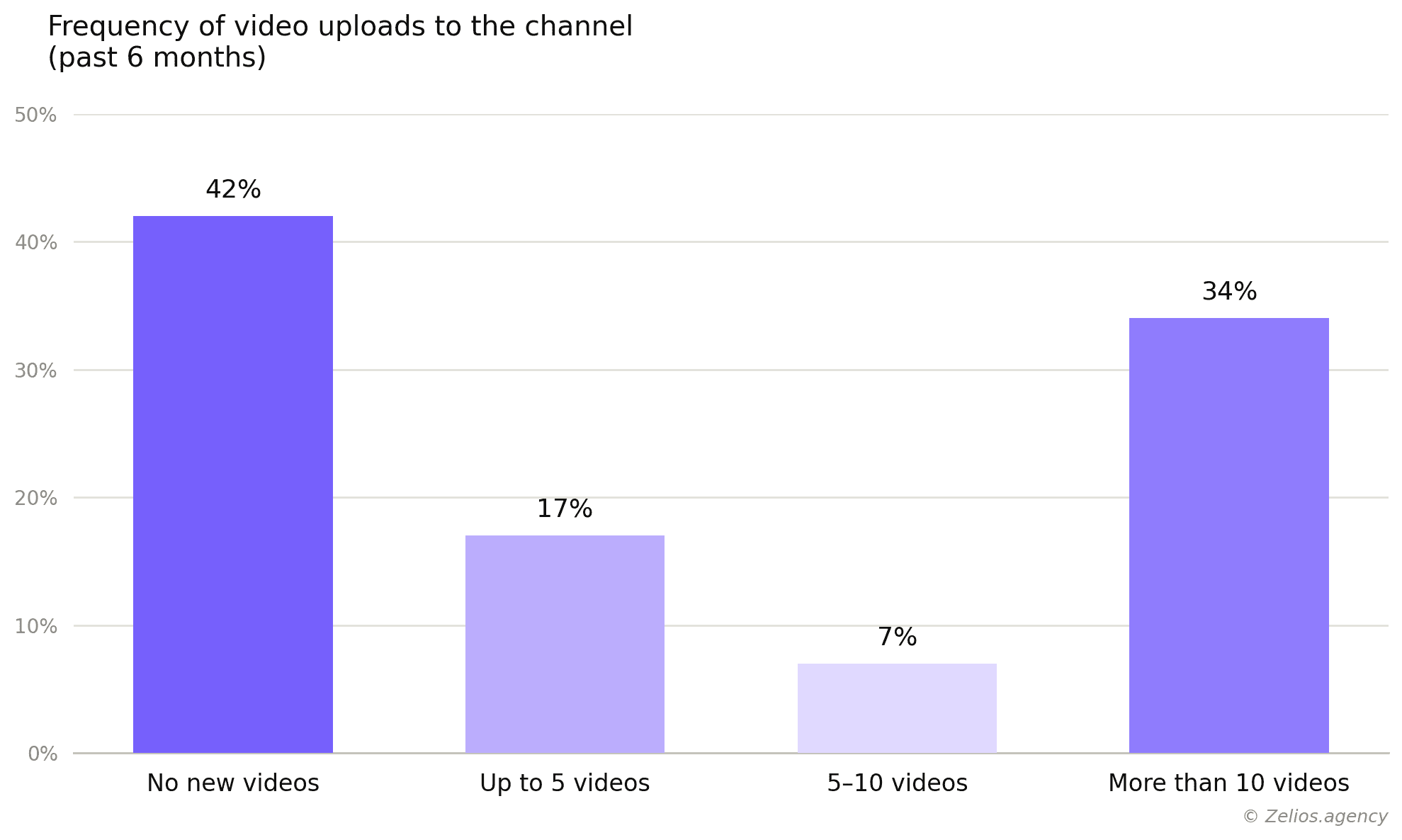 How many videos do biotech companies upload to their YouTube channels?