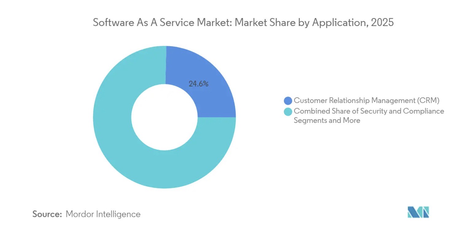 CRM in SaaS market share