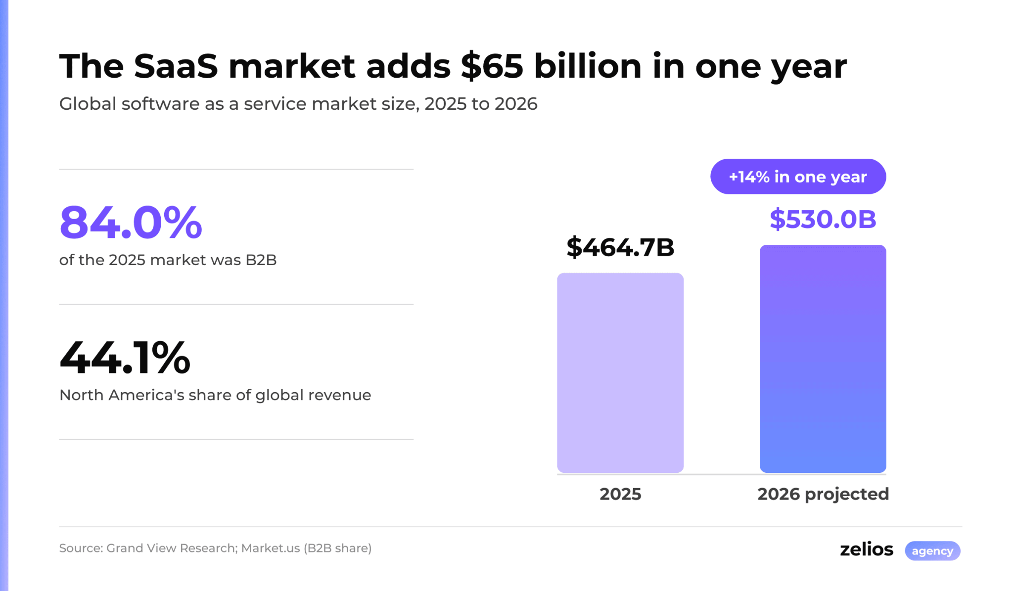 Global SaaS market rising from $464.7 billion in 2025 to a projected $530.0 billion in 2026
