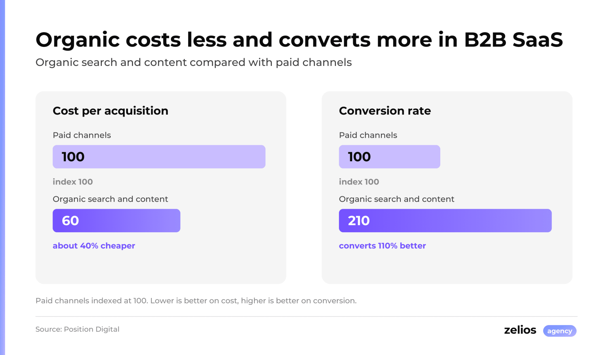 Organic and paid channels for B2B SaaS: organic costs 40% less per acquisition and converts 110% better
