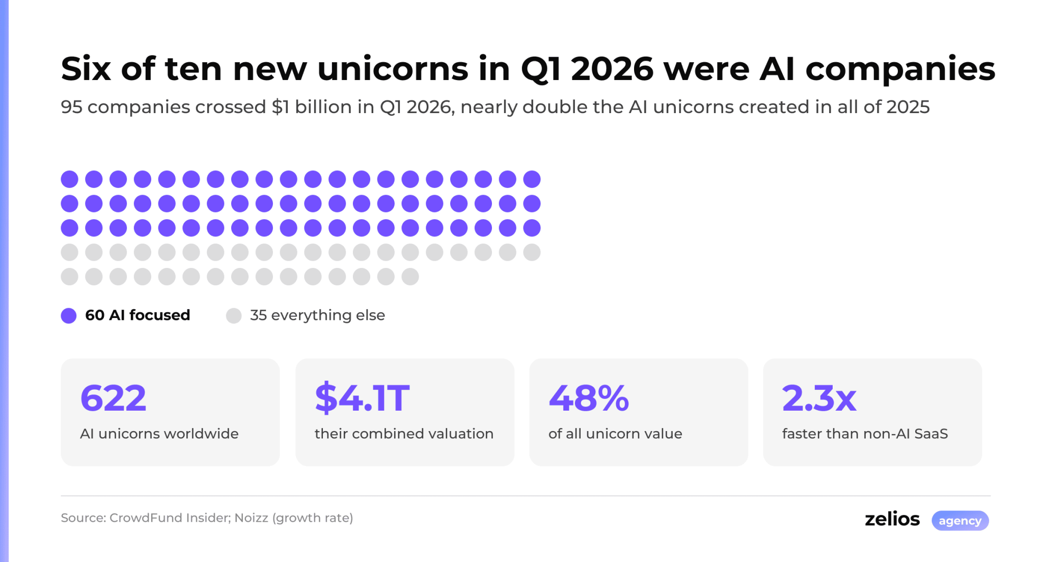 AI SaaS unicorns in Q1 2026