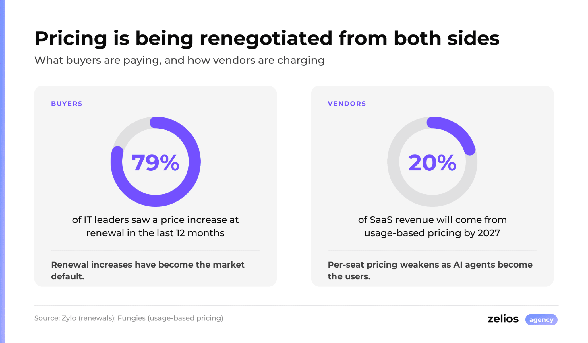 79% of IT leaders saw renewal price increases, 20% of SaaS revenue goes usage-based by 2027