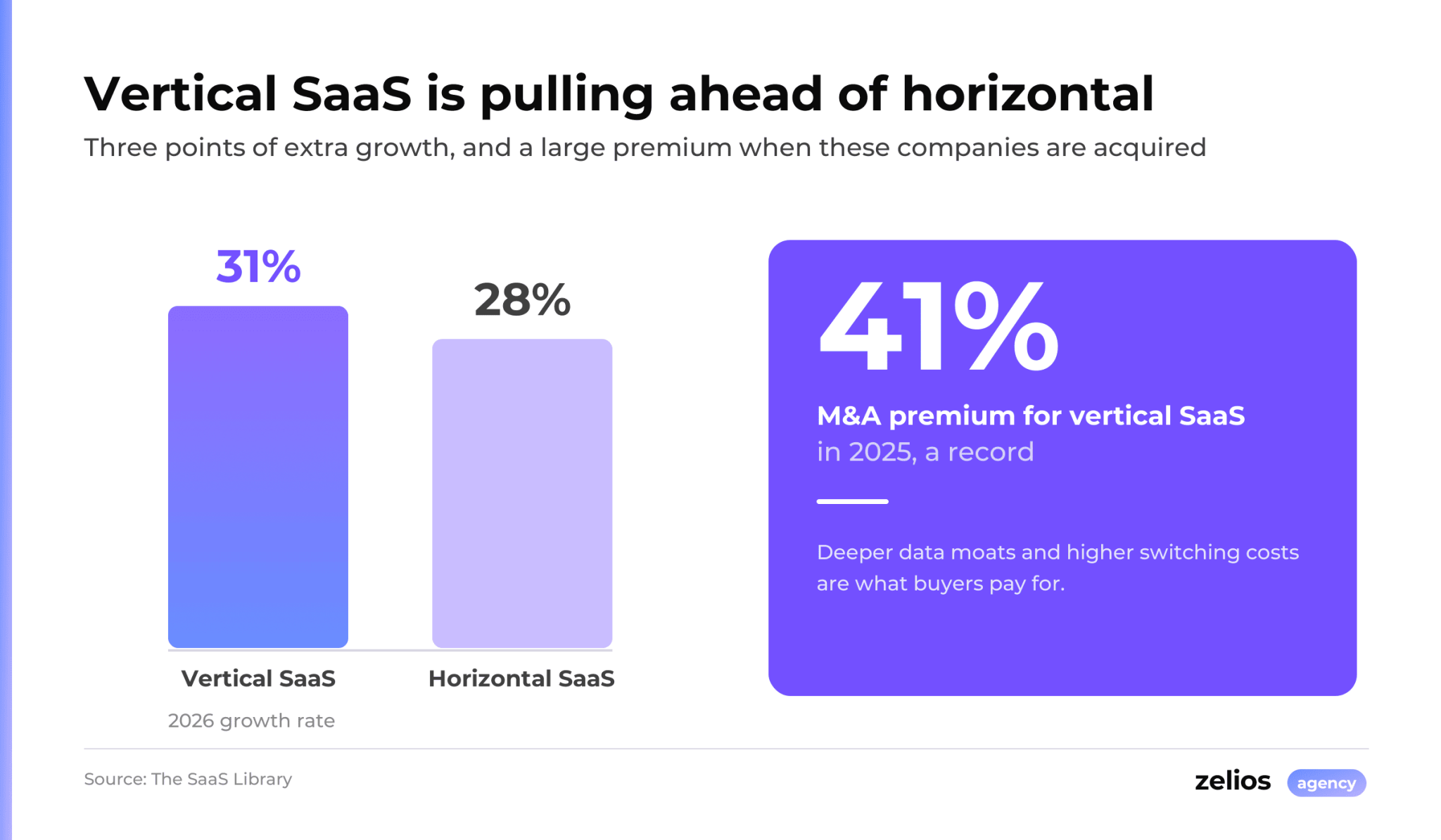 Vertical SaaS growth at 31% against horizontal at 28%, with a 41% M&A premium