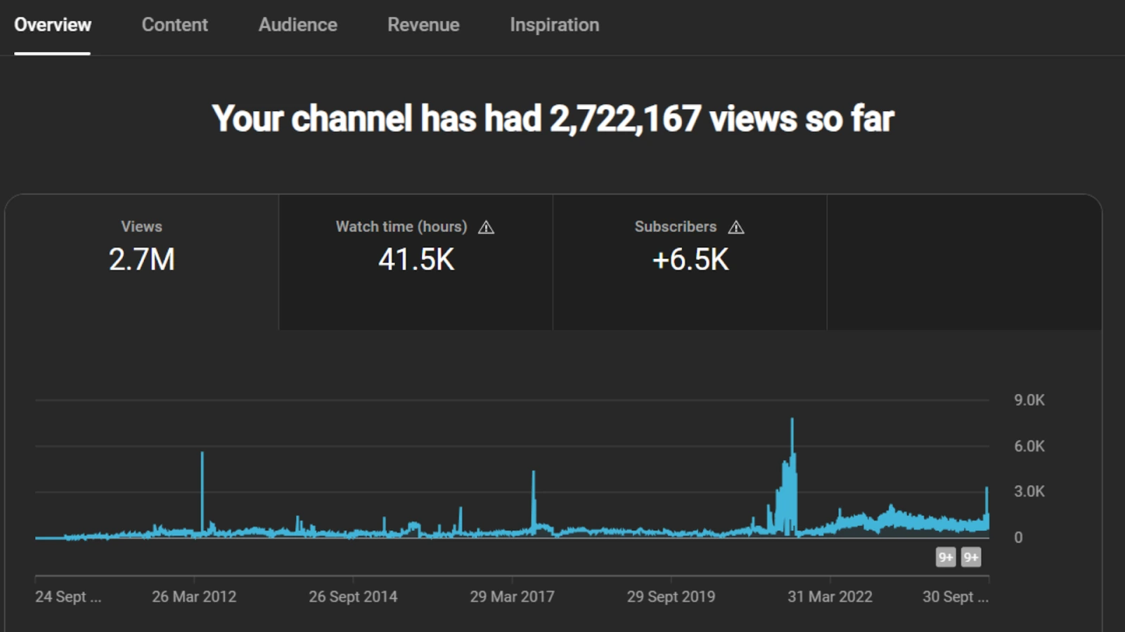 YouTube channel analytics showing 2,722,167 views, 41.5K watch hours and 6.5K new subscribers over the selected period